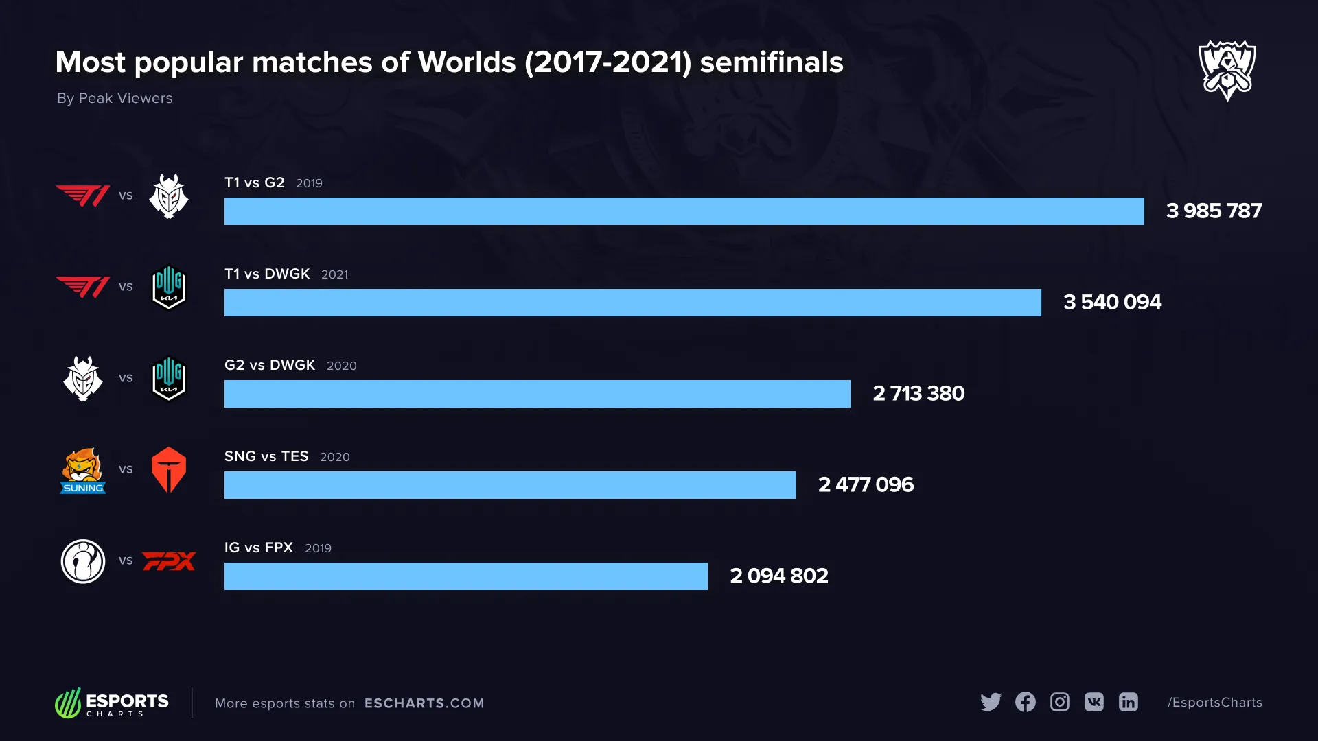 Статистика полуфиналов Worlds За 5 лет