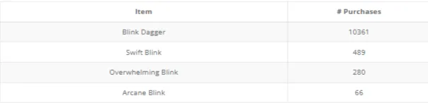 «Блинки» в 7.37. Источник: datdota.com