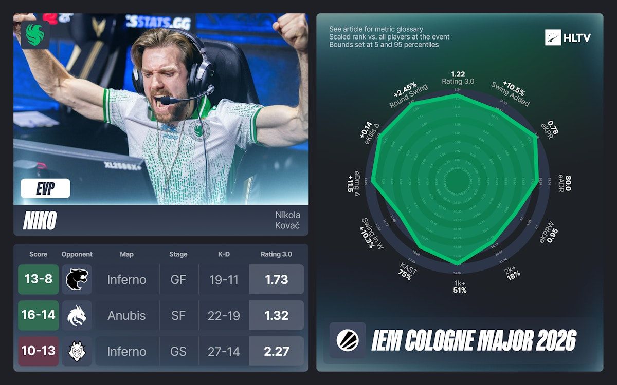 Статистика NiKo | Источник: HLTV.org