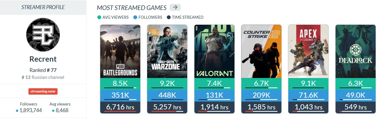 Статистика канала Recrent на Twitch. Источник: twitchtracker.com