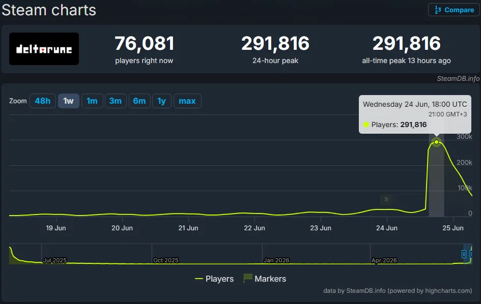 Онлайн Deltarune в SteamDB