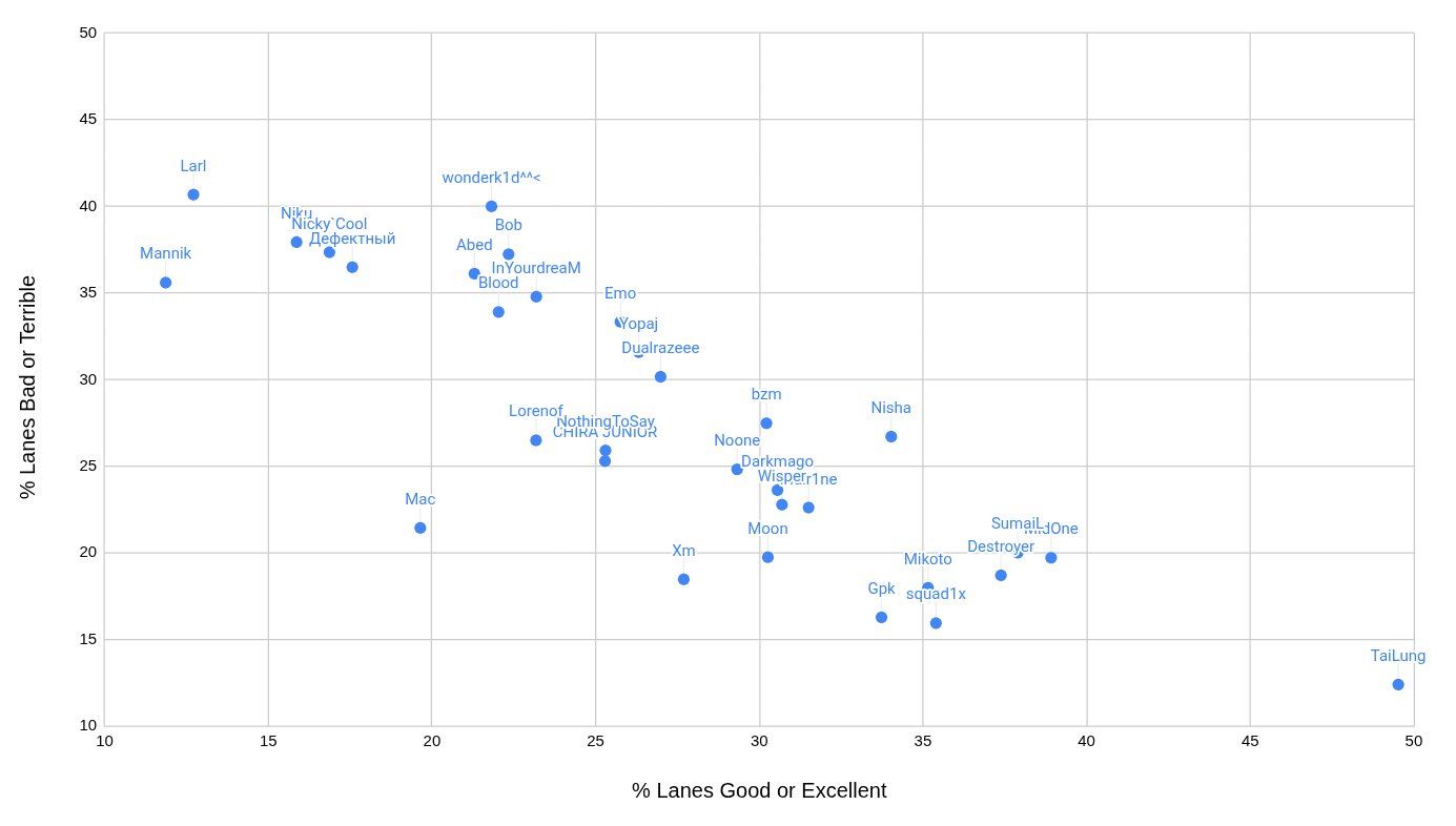 Процент выигранных линий | Источник: Noxville
