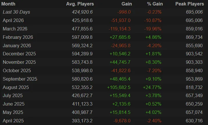 Источник: Steam Charts
