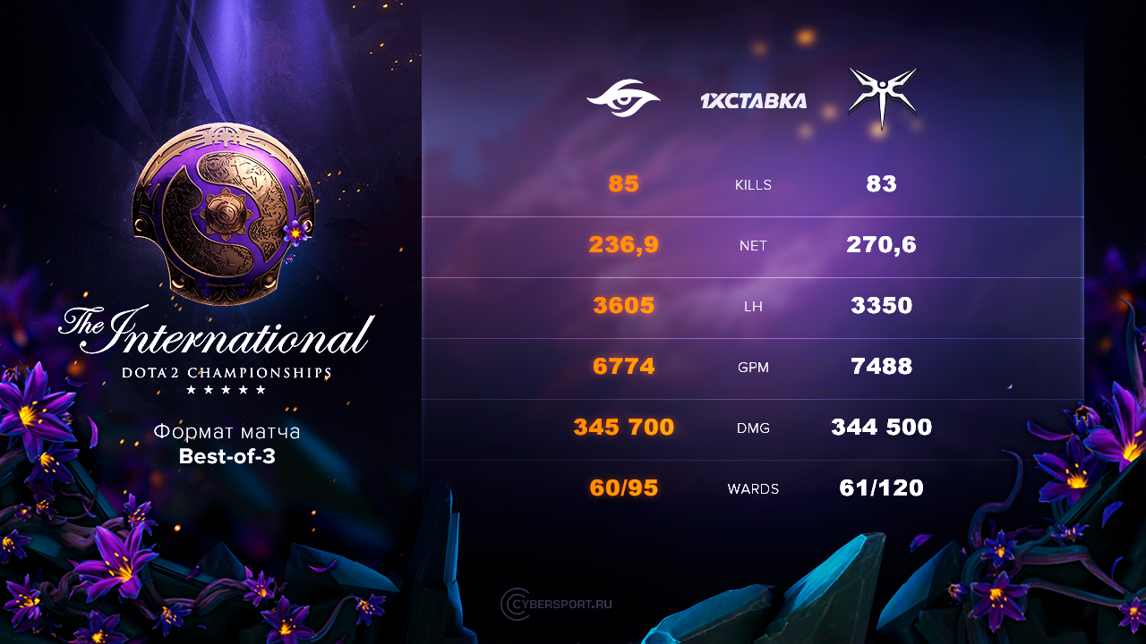 Инфографика матча Team Secret против Mineski на The International 2019