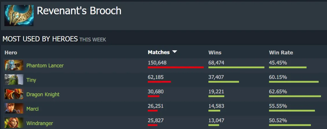 Статистика Revenant's Brooch. Источник: Dotabuff