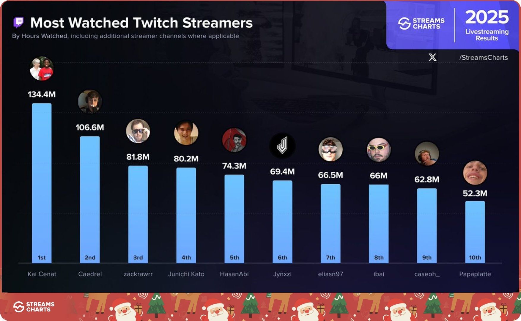 Топ-10 стримеров на Twitch по часам просмотра за 2025 год. Источник: страница Streams Charts в X