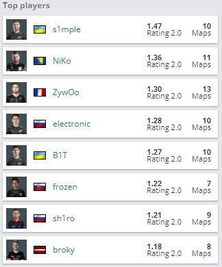 Лучшие игроки PGL Major Stockholm 2021. Источник: HLTV.org