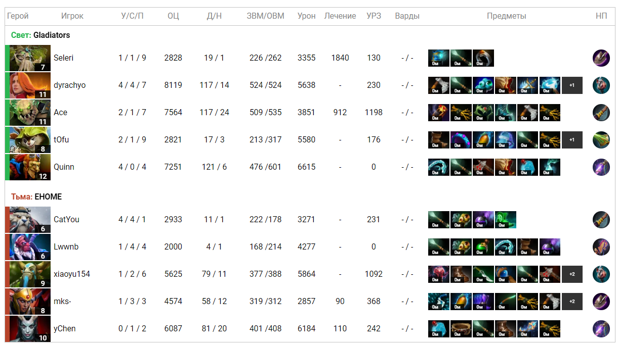 Статистика второй карты матча Gladiators — EHOME