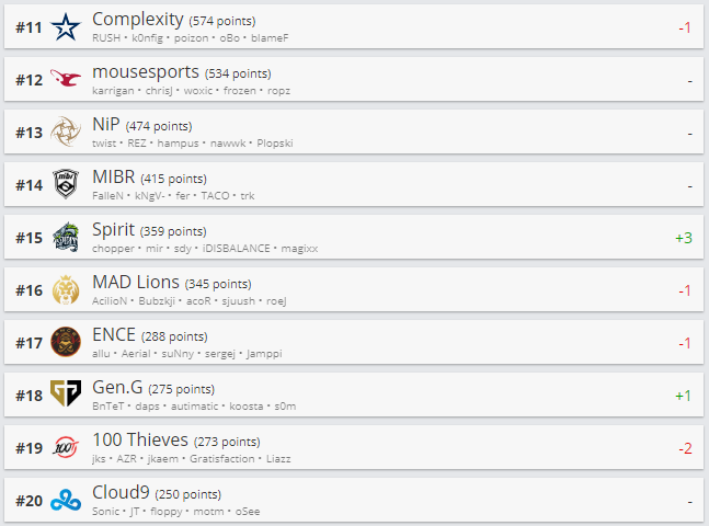 Топ 11-20 рейтинга HLTV.org.
Источник: HLTV.org