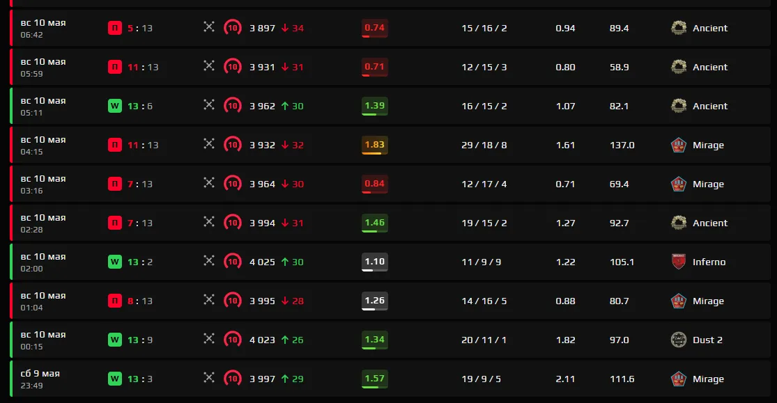 Первая десятка матчей стрика Patsi на FACEIT | Источник: профиль Patsi на FACEIT