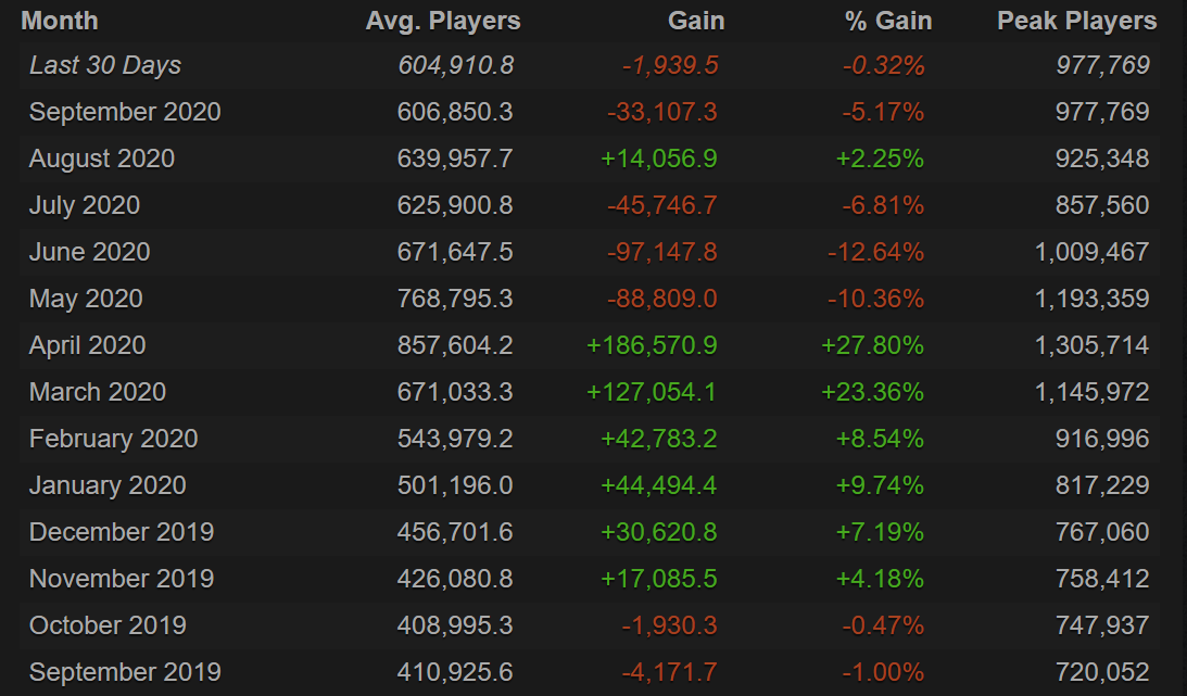 Источник: Steam Charts 