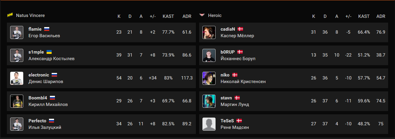 Общая статистика | Источник: Cybersport.ru