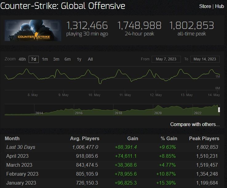 Источник: Steam Charts