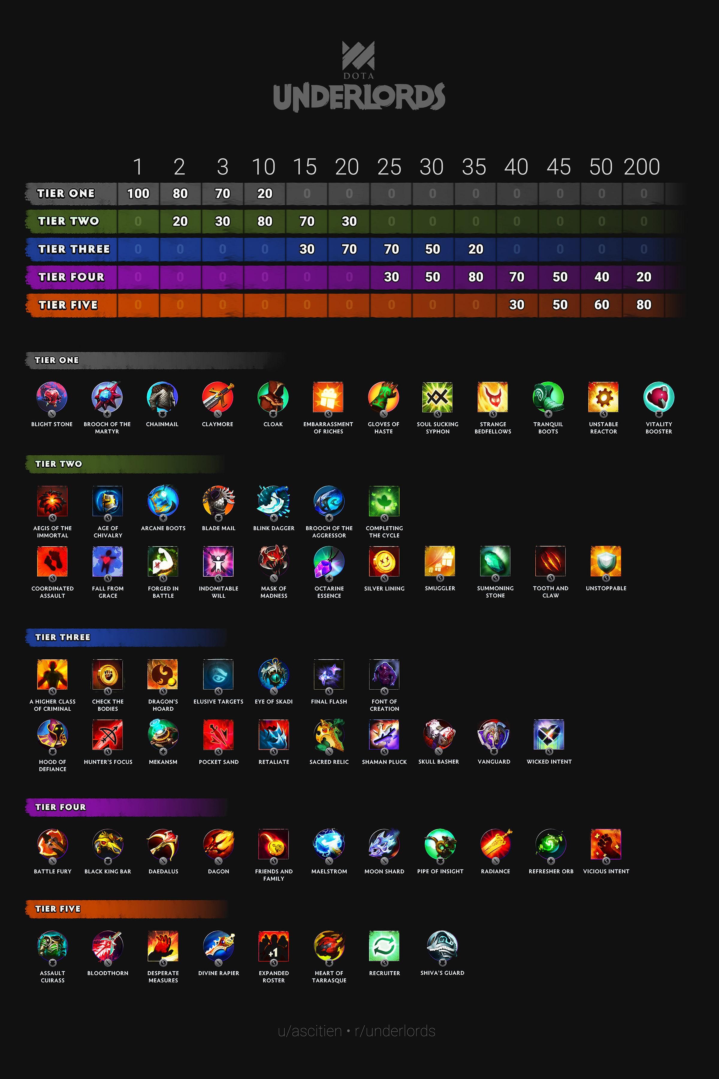 Шанс выпадения предметов