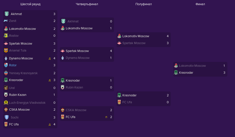 Сетка Кубка России по футболу сезона 2020/2021 в Football Manager 2019