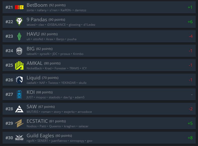 Топ-21-30 рейтинга HLTV.org