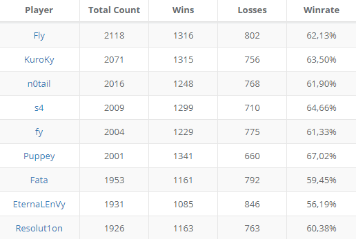 Статистика игроков в Dota 2 по количеству официальных матчей.
Источник: datDota