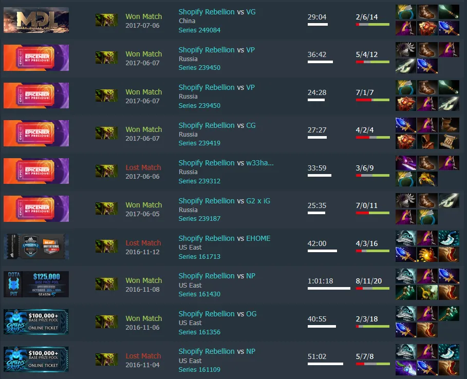 Источник: Dotabuff 