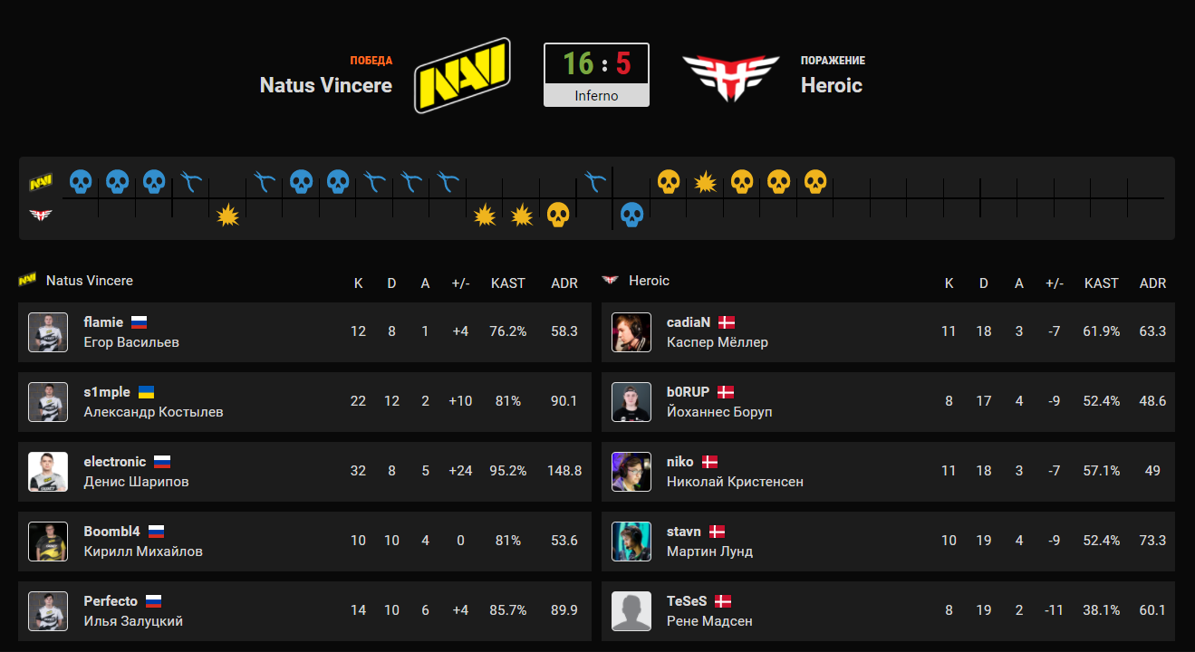 Статистика на Mirage | Источник: Cybersport.ru
