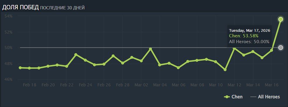 Источник: Dotabuff