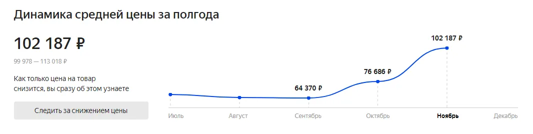 График изменения цены на PlayStation 5. Источник: market.yandex.ru