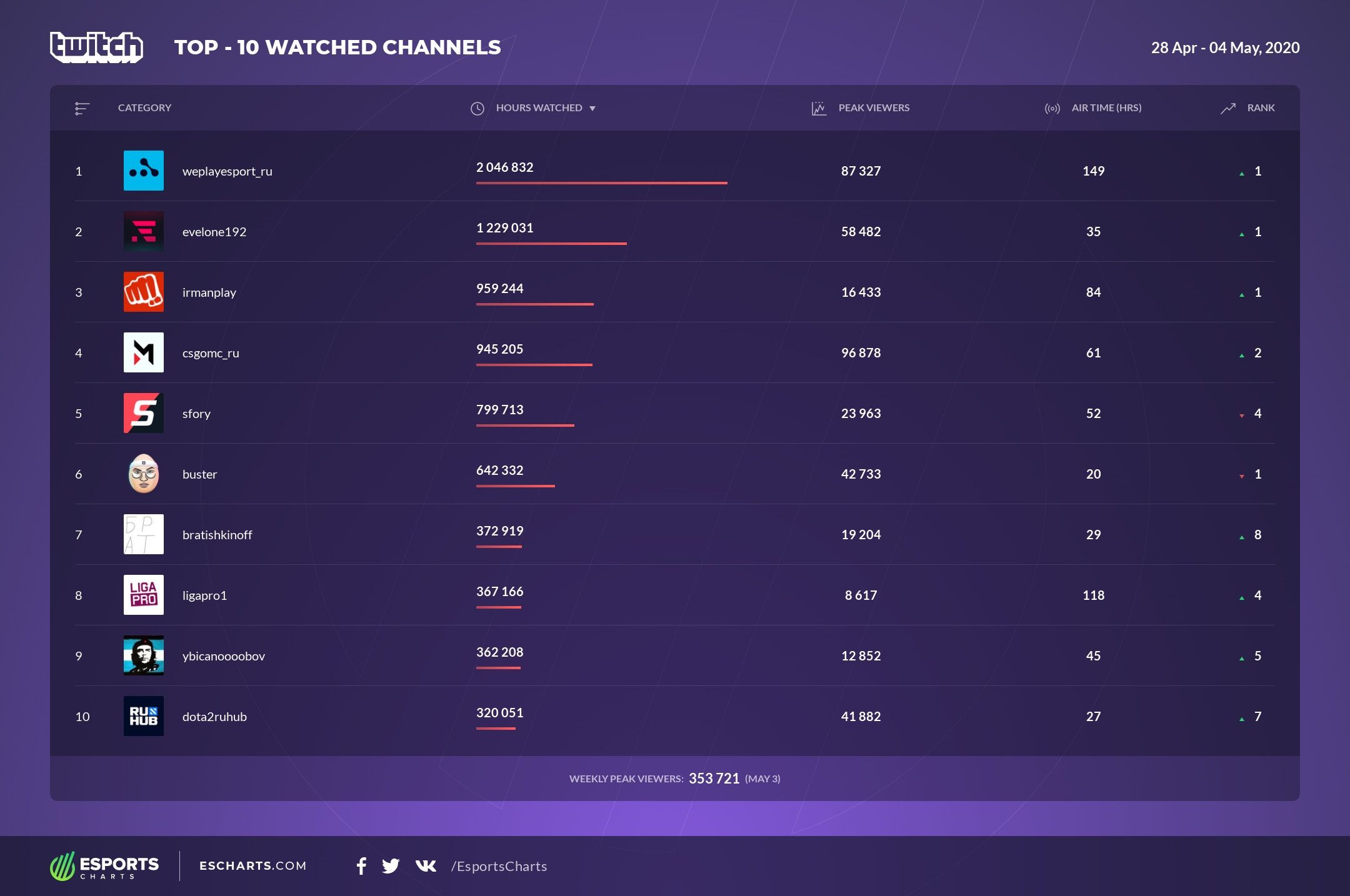 Источник: Esports Charts