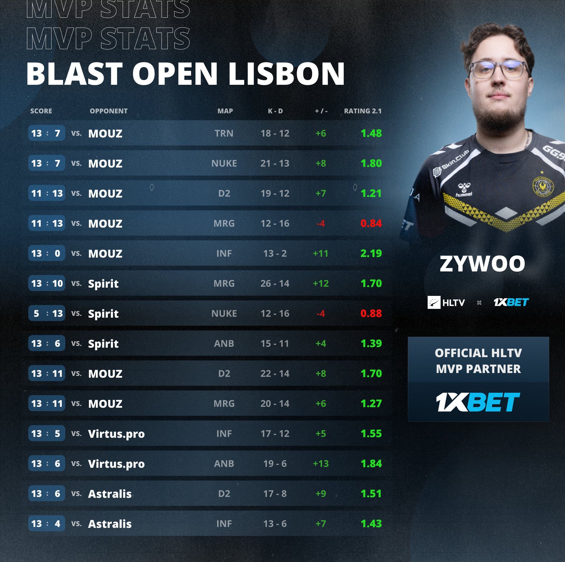 ZywOo — MVP BLAST Open Lisbon 2025 | Источник: HLTV.org