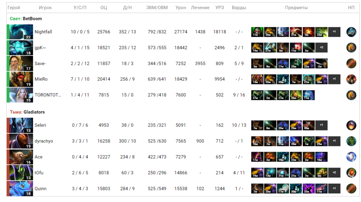 Итоги третьей карты 