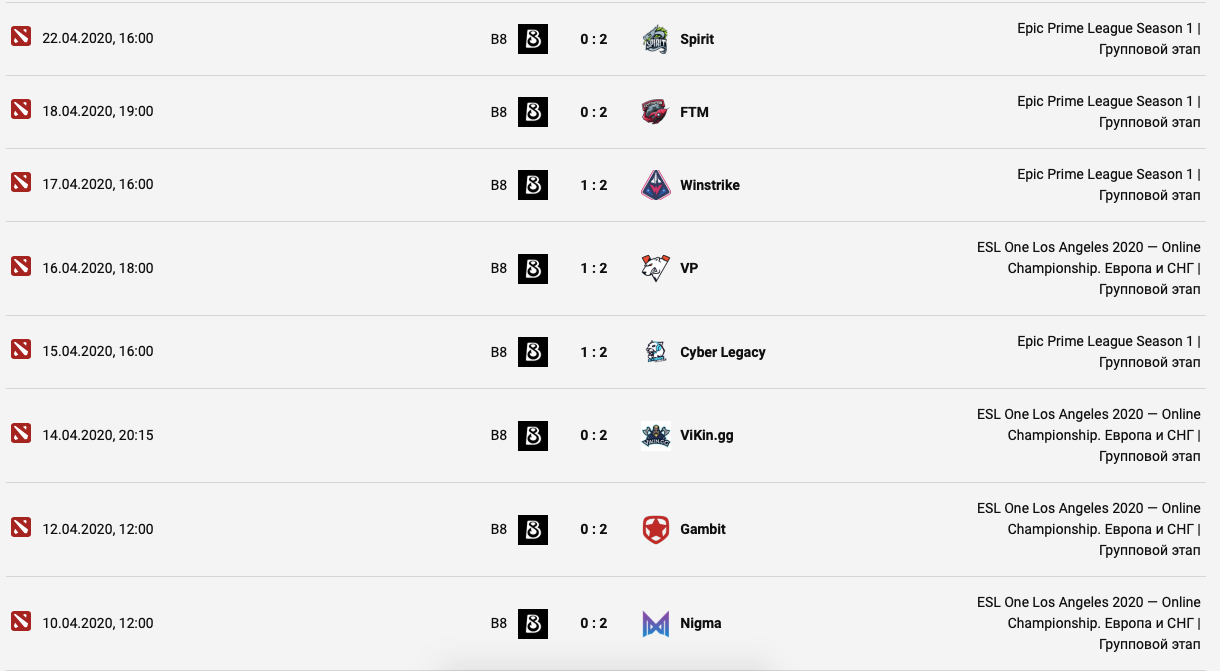Статистика B8 Esports