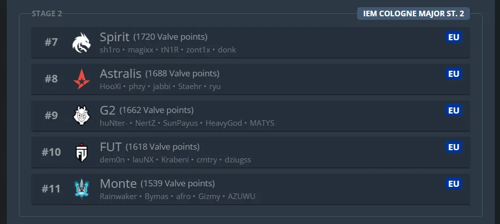 Предварительный список участников IEM Cologne Major 2026 от Европы | Источник: HLTV.org