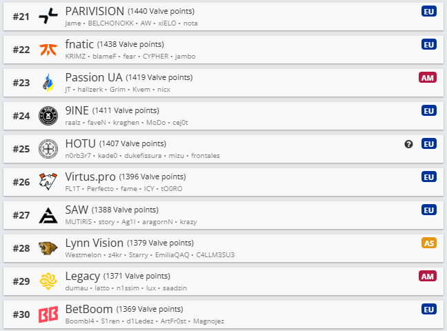 Топ 21-30 мирового рейтинга Valve. Источник: HLTV.org