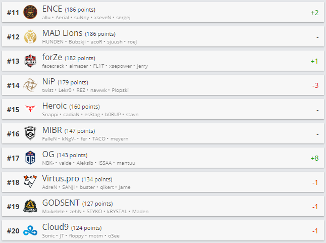 Топ 11-20 рейтинга HLTV.org.
Источник: HLTV.org