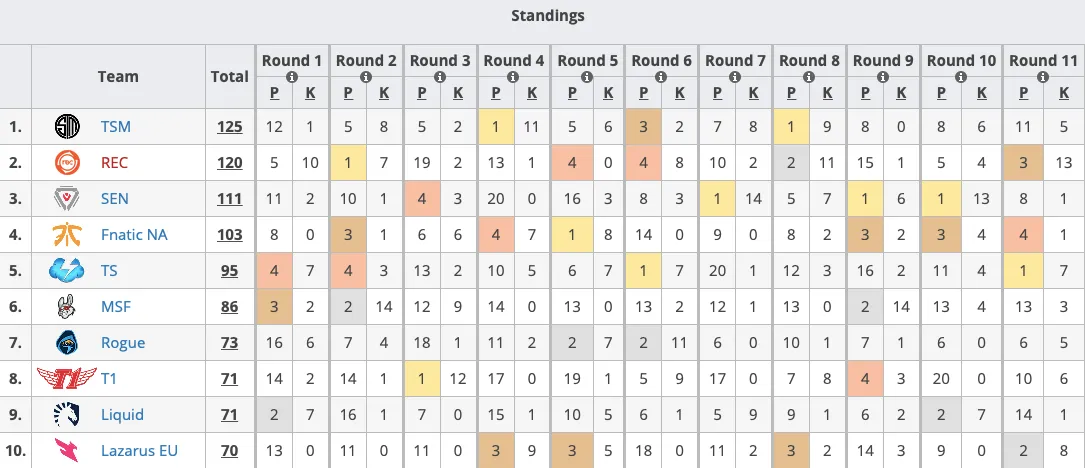 Источник: liquipedia