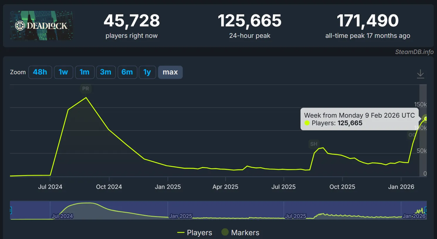 Статистика онлайна Deadlock | Источник: steamdb.info