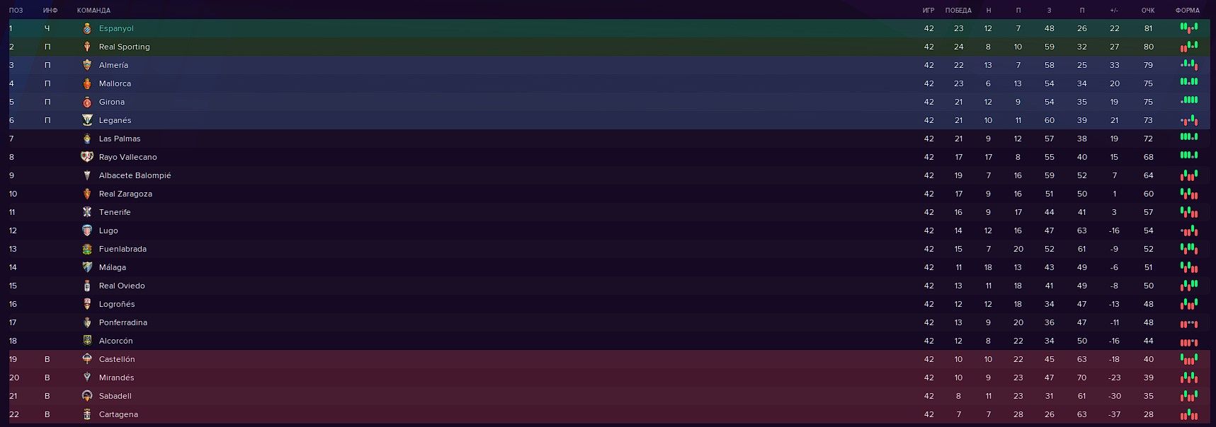Итоговая таблица чемпионата Ла Лига 2 2020\21