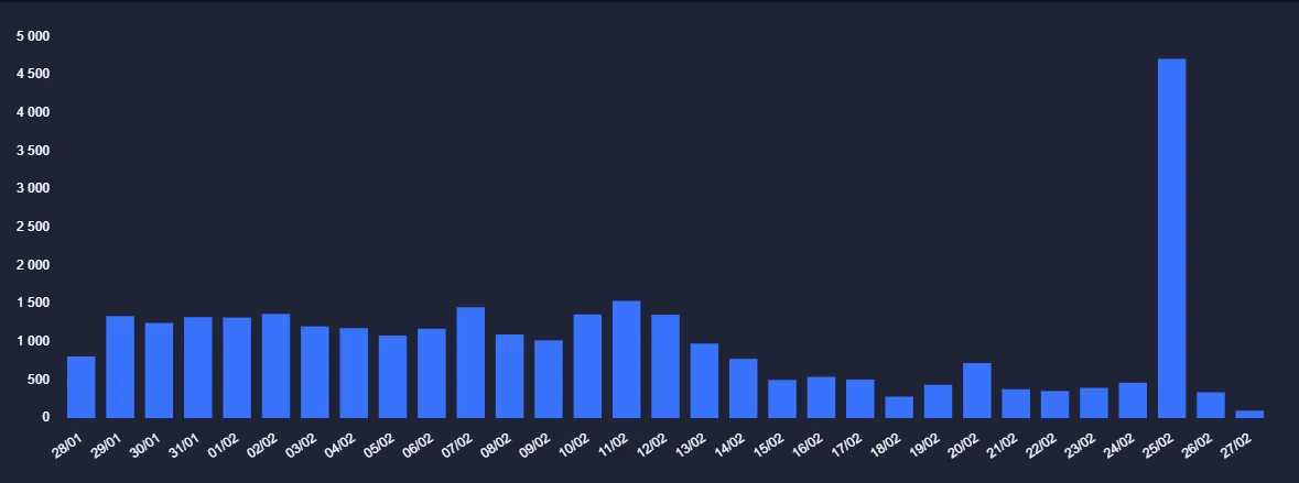 График VAC-банов в период с 28 января по 17 февраля 2026 года в CS2 | Источник: csstats.gg