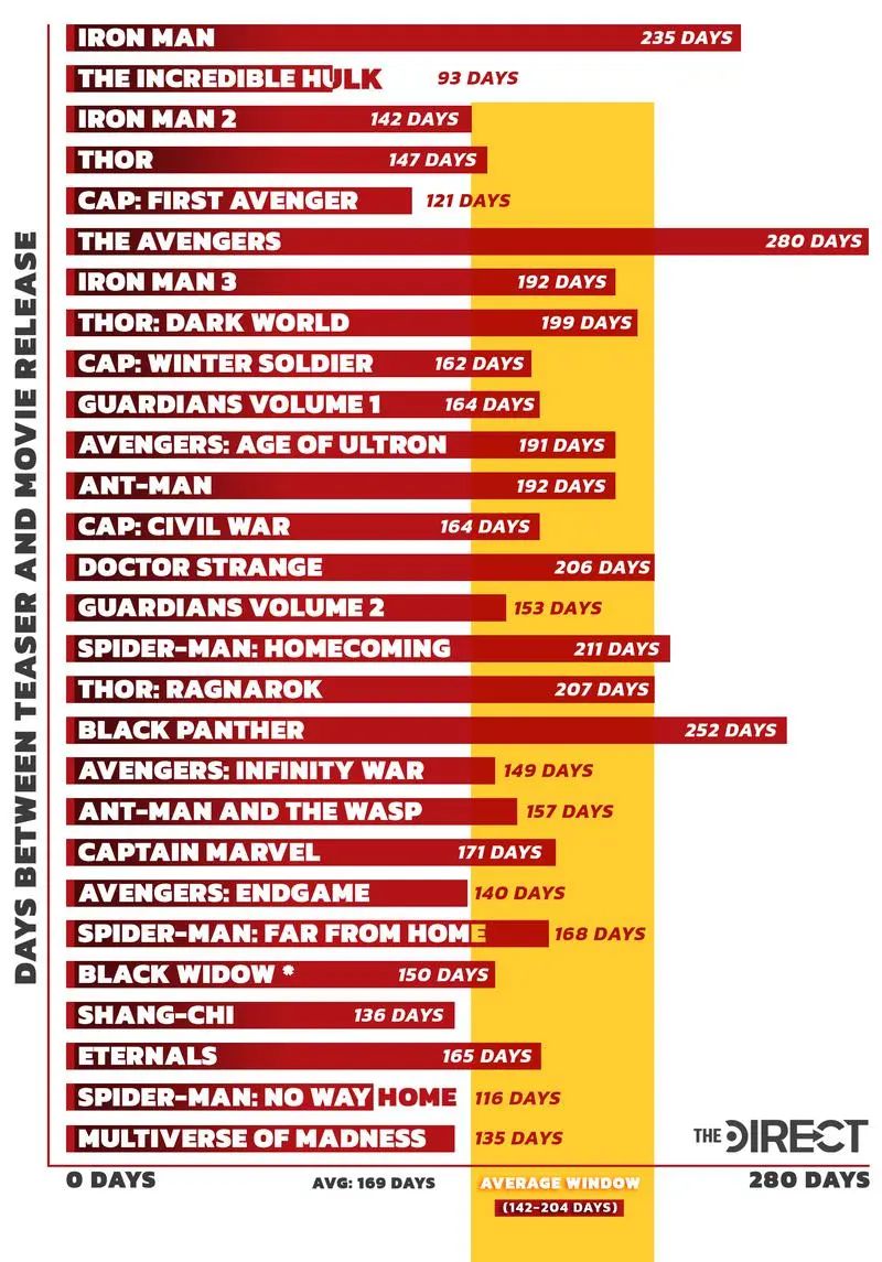 Дни от старта промотура и выхода первого трейлера фильма до его премьеры