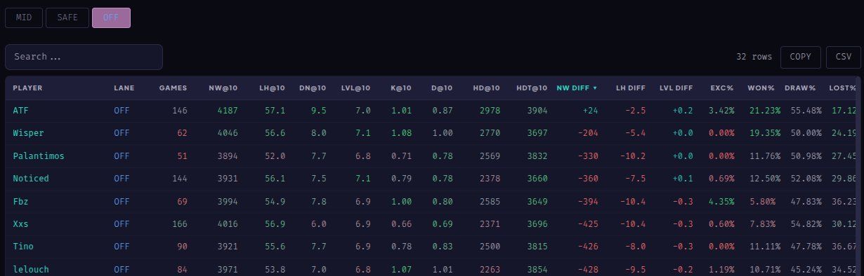 Разница по уроню | Источник: Noxville