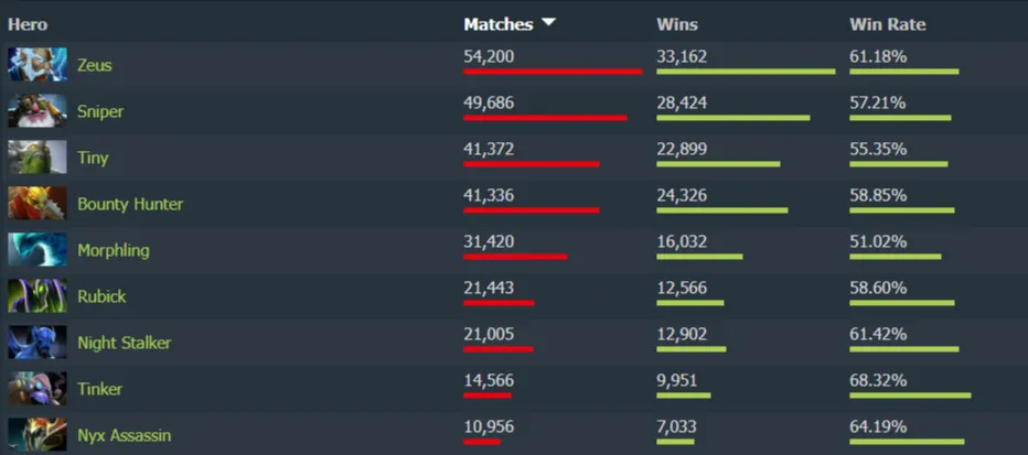 Статистика Khanda. Источник: Dotabuff