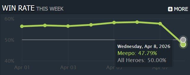 Источник: Dotabuff