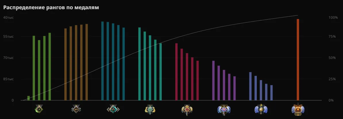 Текущее распределение игроков по званиям. Источник: Stratz