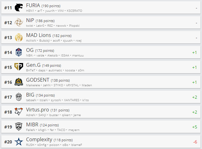 Топ 11-20 рейтинга HLTV.org.
Источник: HLTV.org