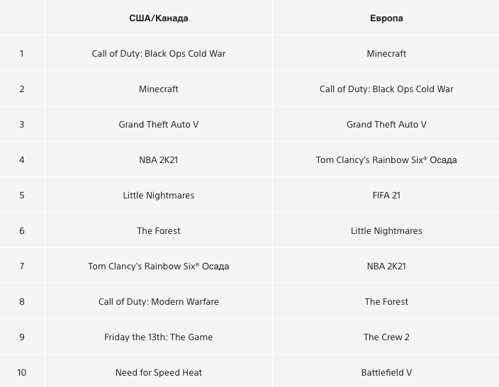 Топ популярных игр в PS Store на PS4 в марте