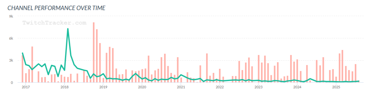 Активность Lil (красные полосы — количество часов) на Twitch. Источник: twitchtracker.com 