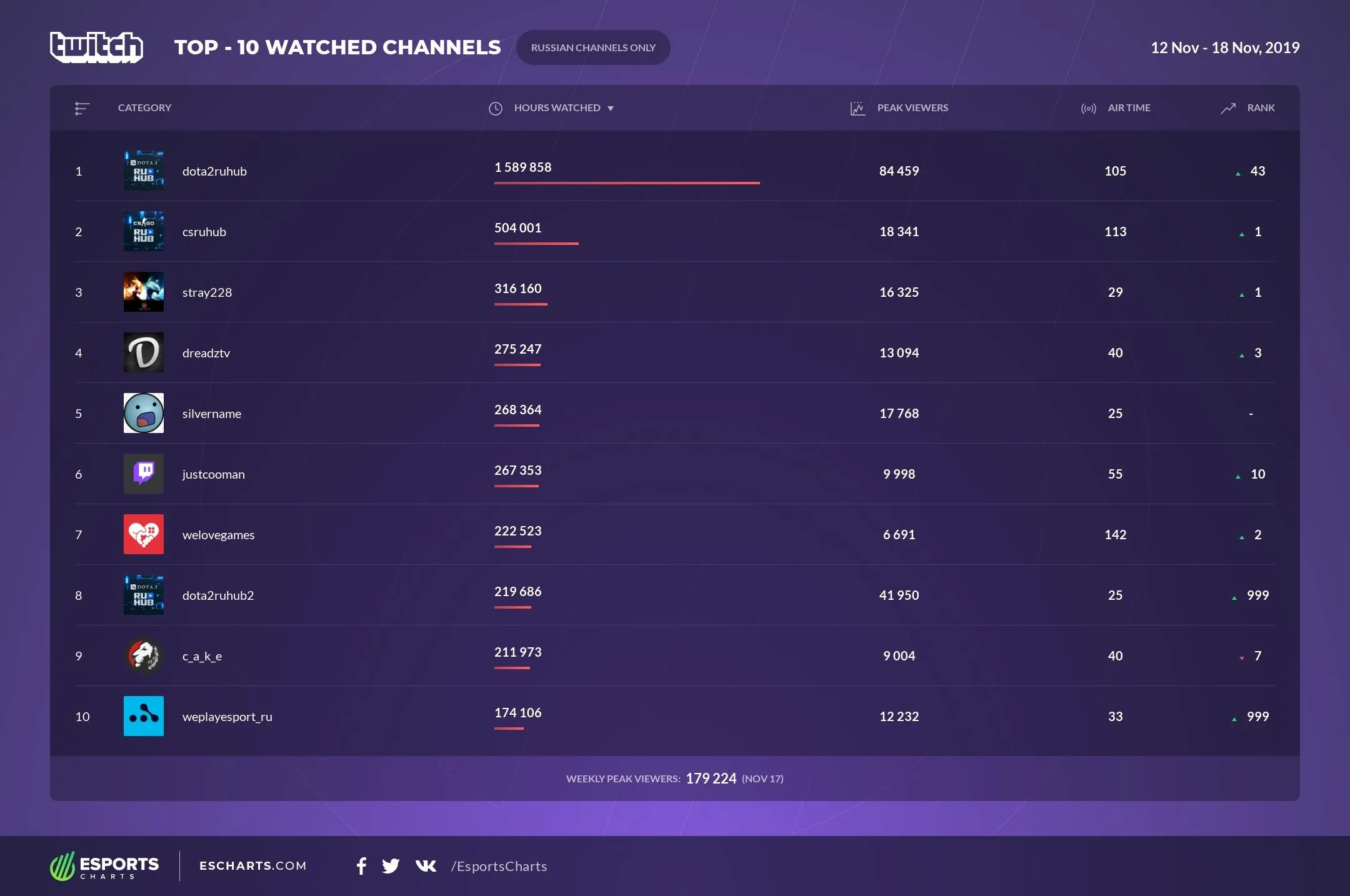 Источник: Esports Charts