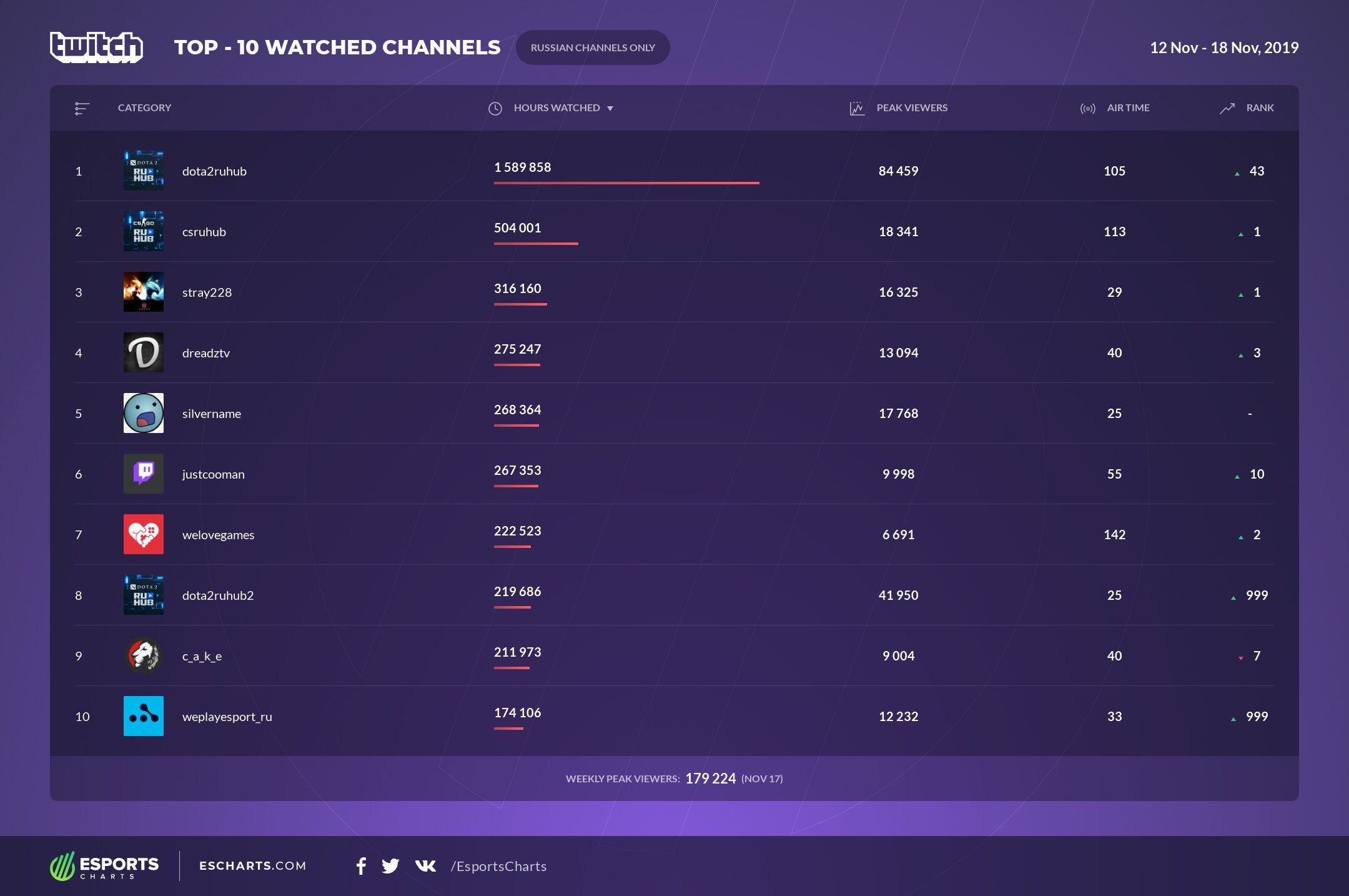 Источник: Esports Charts