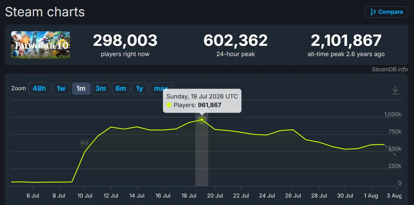 Онлайн Palworld в Steam. Источник: SteamDB