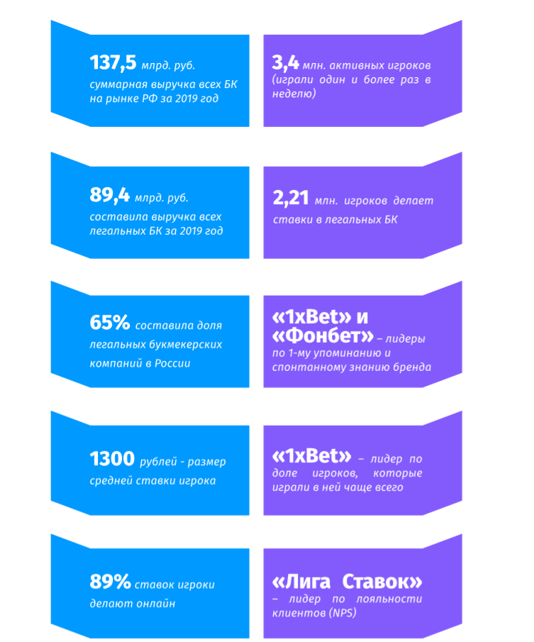 Данные исследования &laquo;Рейтинга Букмекеров&raquo;
