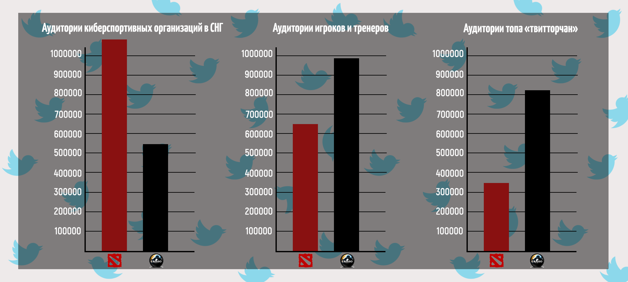 Графики сравнения аудиторий Dota2 и CS:GO в рамках социальной сети Twitter