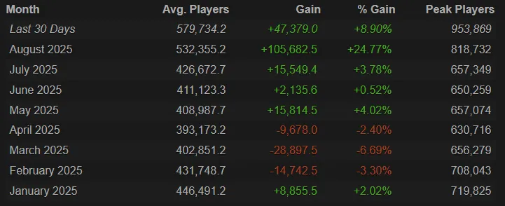Онлайн в Dota 2. Источник: Steam Charts